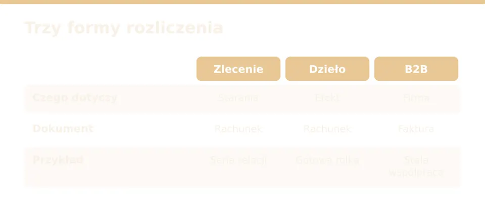 Wybierz formę, która pasuje do tego, jak naprawdę pracujesz.