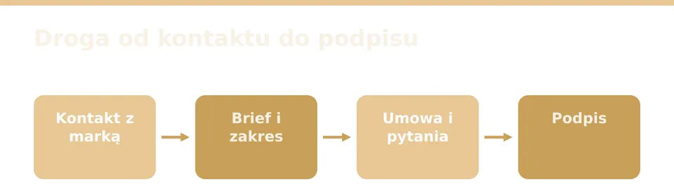 Brief zawsze przed umową, nie po niej.